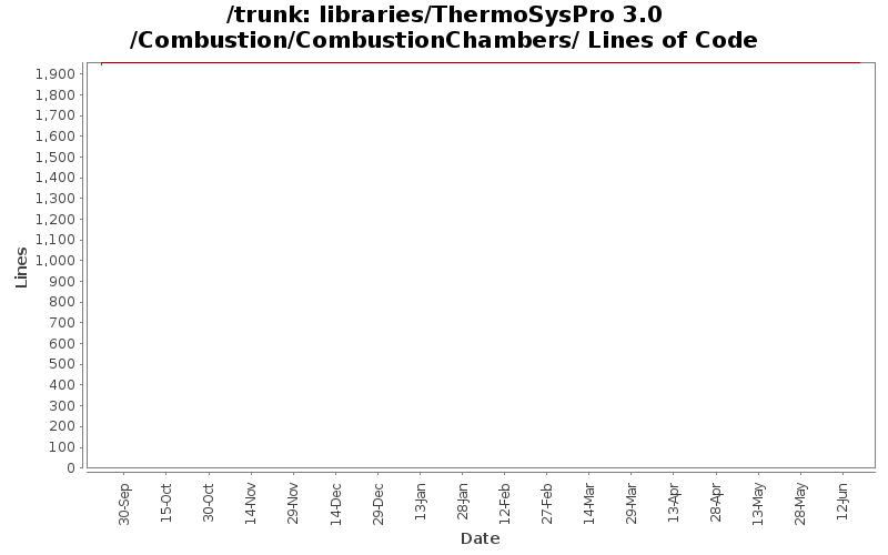 libraries/ThermoSysPro 3.0/Combustion/CombustionChambers/ Lines of Code